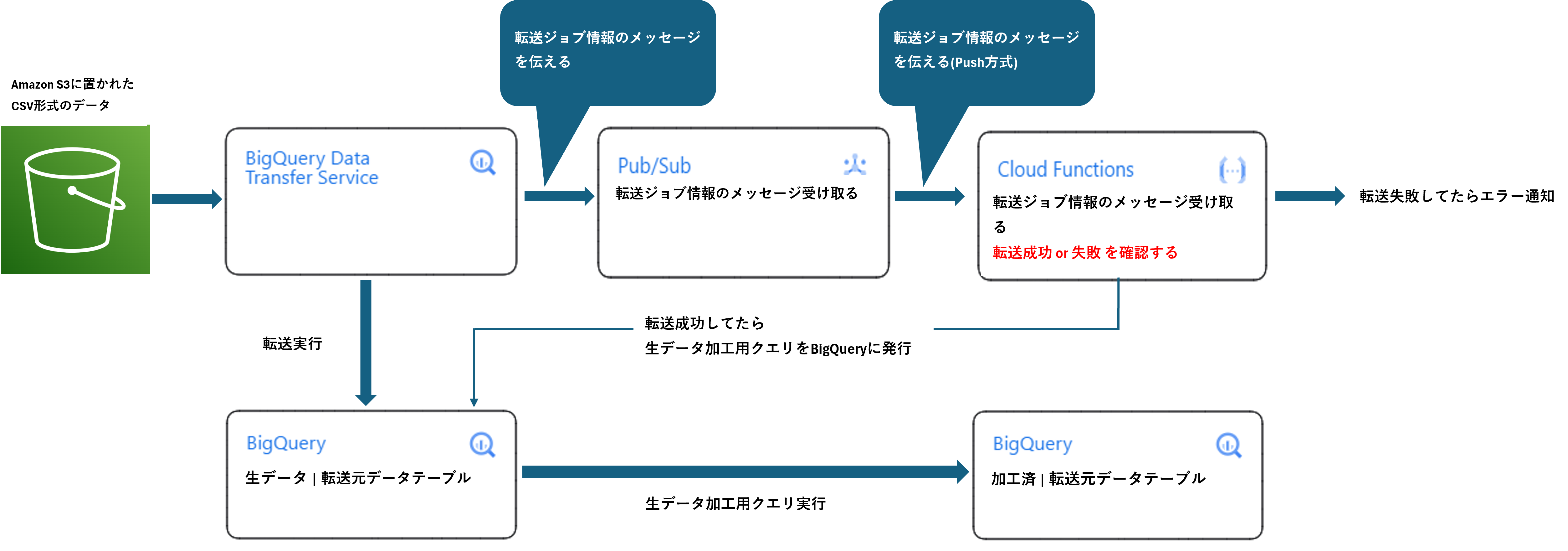 【DA】Instant_ETL_flow