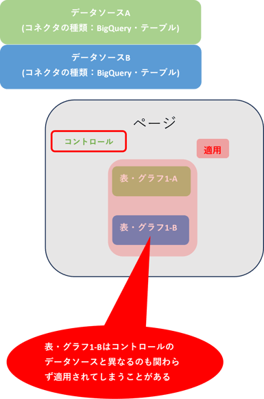 【DA】異なるデータソースコントロールでも適用されるケース