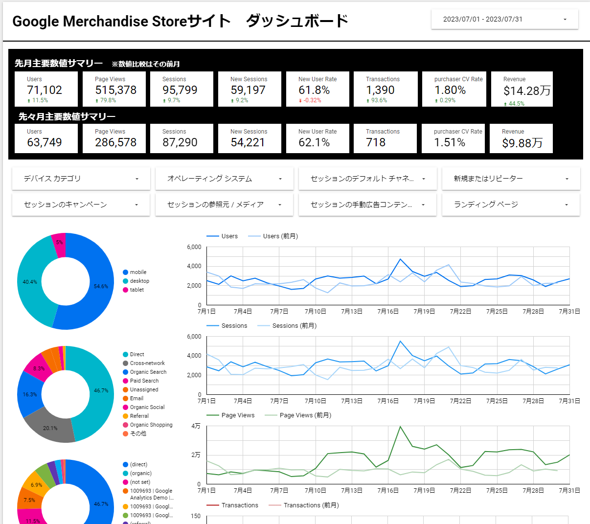 【GA4】GA4データソースによるLooker Studioダッシュボード作成と留意すべきポイント