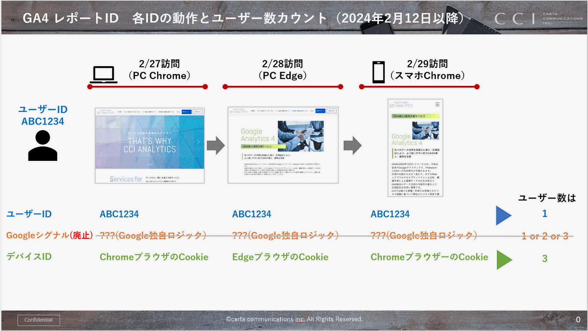 【GA4】レポートIDにおけるGoogleシグナル削除の影響について