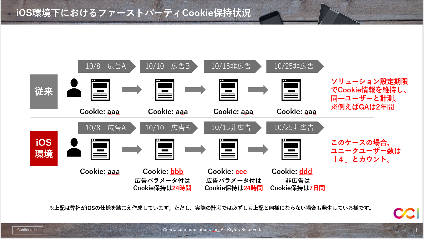 ポストCookieに向けたデータ活用に向けて