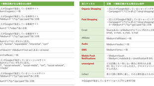 【GA4】utm_source、utm_mediumの文字列とデフォルトチャネルグループの分類について