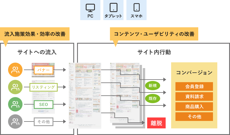 サイト分析を行う上で基本となる、サイトへの流入からコンバージョンに至るまでの分岐の視点