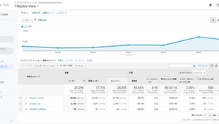 Googleアナリティクスでdirect/noneに分類される理由は？対策も紹介