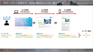 【GA4】ユーザー数のカウントに影響する「レポート用識別子」を理解する